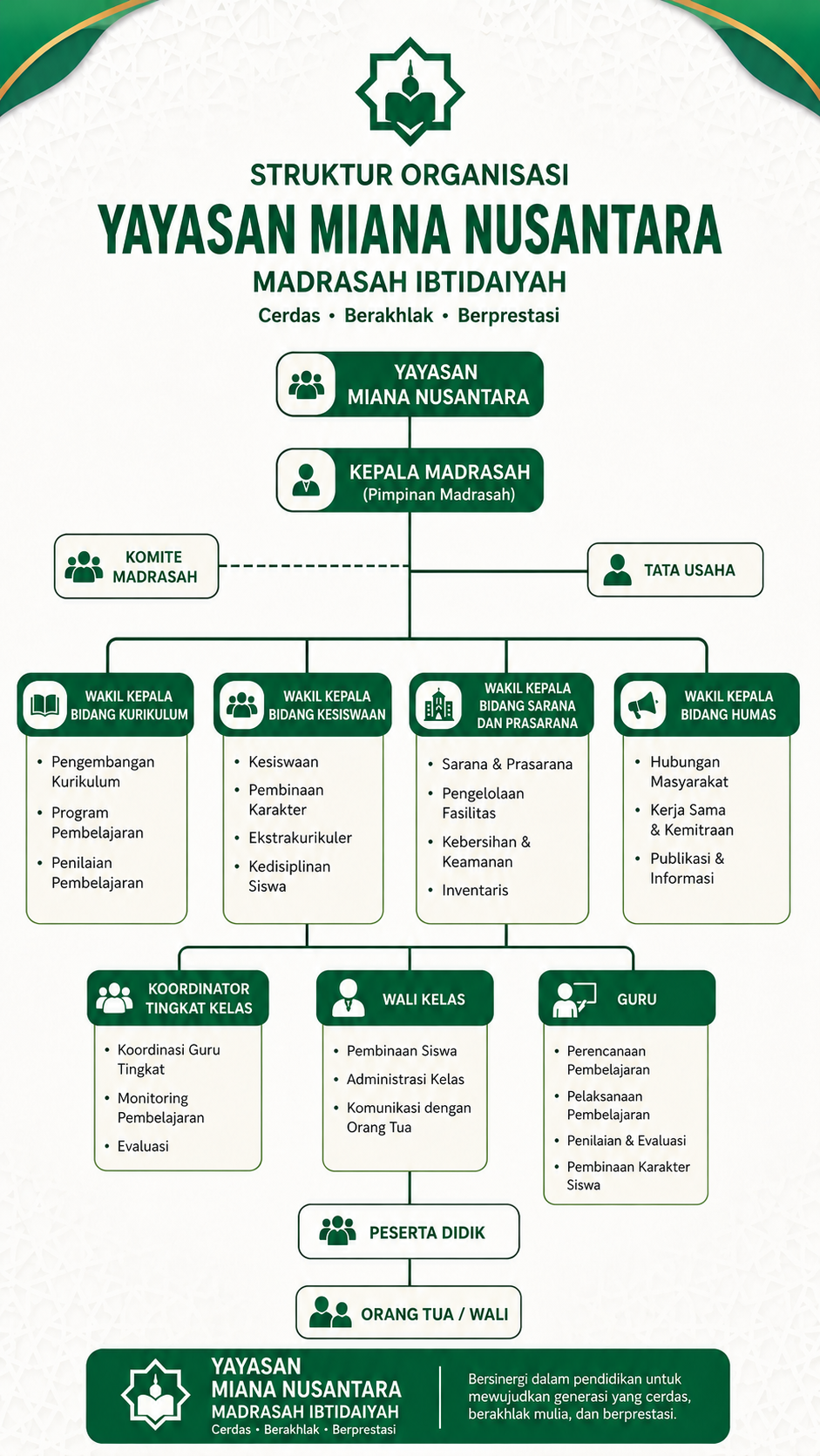 Struktur Organisasi Yayasan